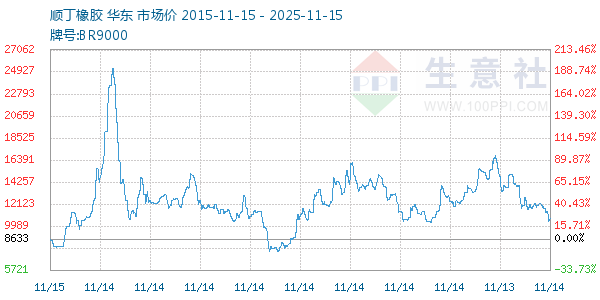 顺丁橡胶走势图