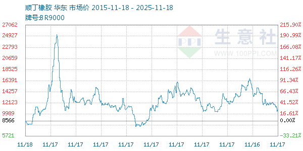 顺丁橡胶走势图