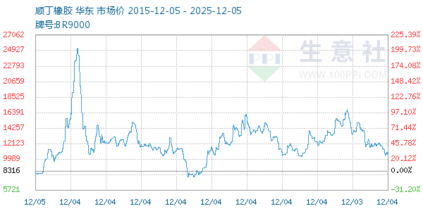 顺丁橡胶走势图