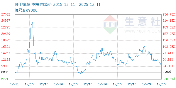 顺丁橡胶走势图
