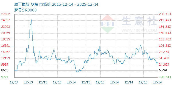 顺丁橡胶走势图