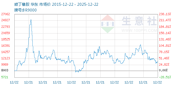 顺丁橡胶走势图