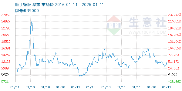 顺丁橡胶走势图