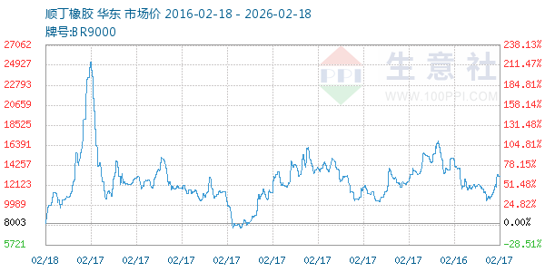顺丁橡胶走势图