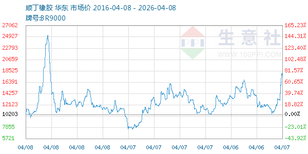顺丁橡胶走势图