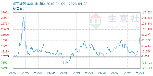 顺丁橡胶走势图