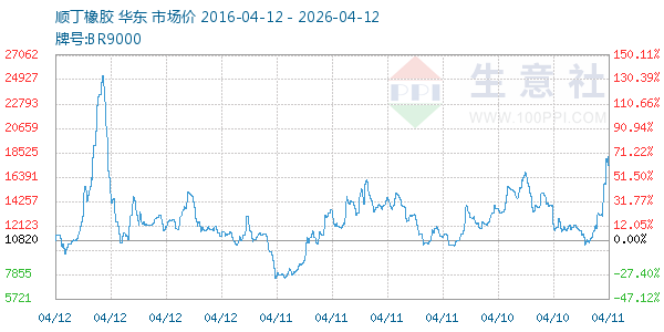 顺丁橡胶走势图