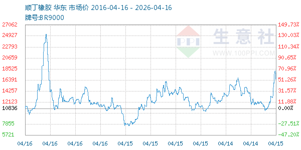 顺丁橡胶走势图