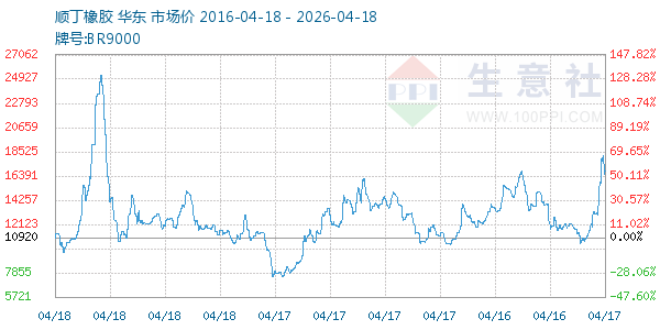 顺丁橡胶走势图