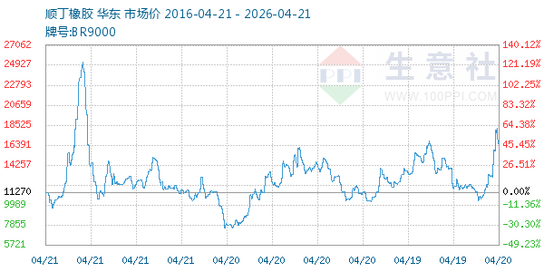 顺丁橡胶走势图