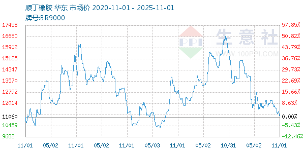 顺丁橡胶走势图