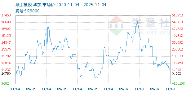 顺丁橡胶走势图