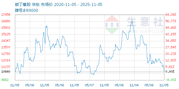 顺丁橡胶走势图