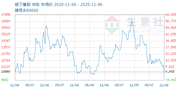 顺丁橡胶走势图