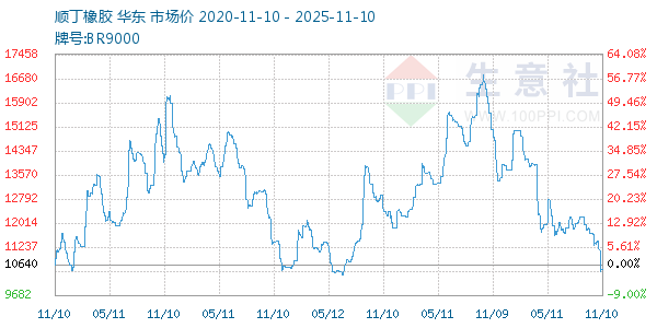 顺丁橡胶走势图