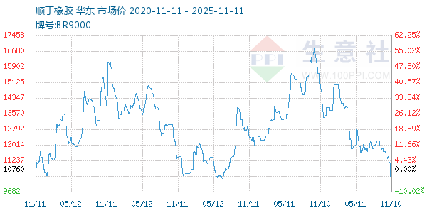 顺丁橡胶走势图