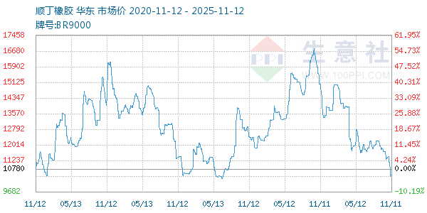 顺丁橡胶走势图