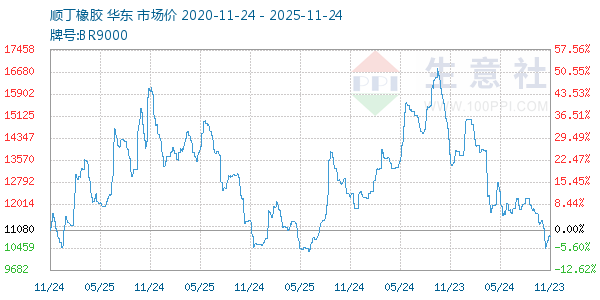 顺丁橡胶走势图
