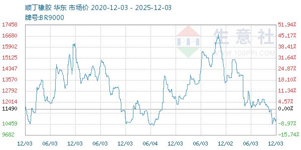 顺丁橡胶走势图