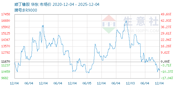 顺丁橡胶走势图