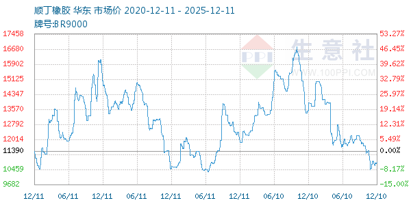 顺丁橡胶走势图
