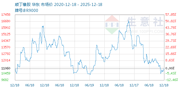 顺丁橡胶走势图