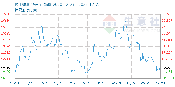 顺丁橡胶走势图