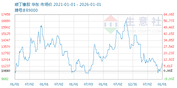 顺丁橡胶走势图