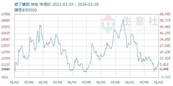 顺丁橡胶走势图