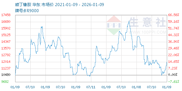 顺丁橡胶走势图
