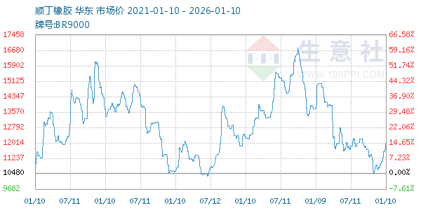 顺丁橡胶走势图