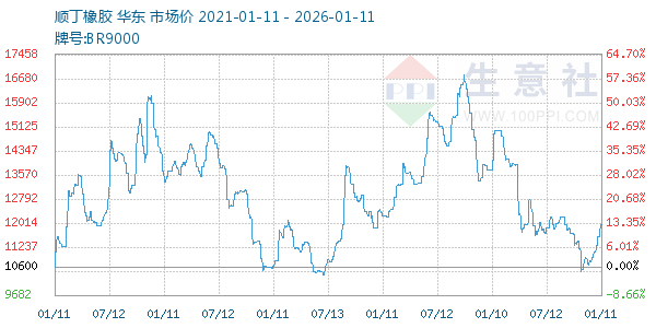 顺丁橡胶走势图