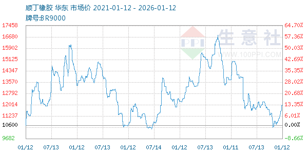 顺丁橡胶走势图