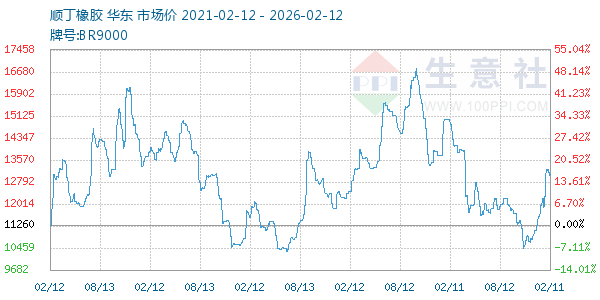 顺丁橡胶走势图