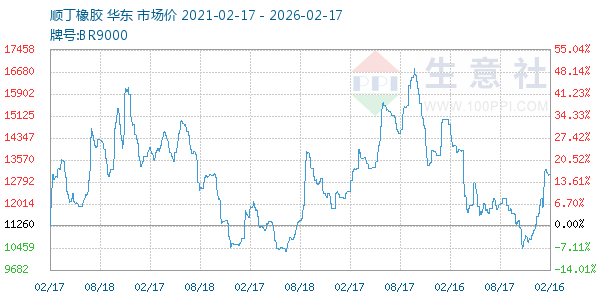顺丁橡胶走势图