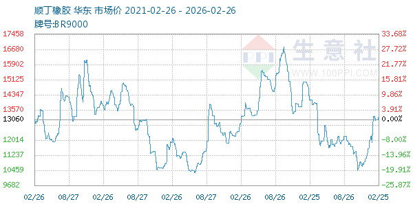 顺丁橡胶走势图