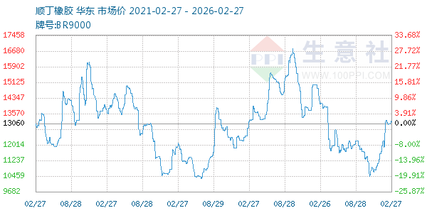 顺丁橡胶走势图