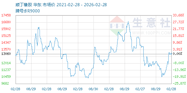 顺丁橡胶走势图