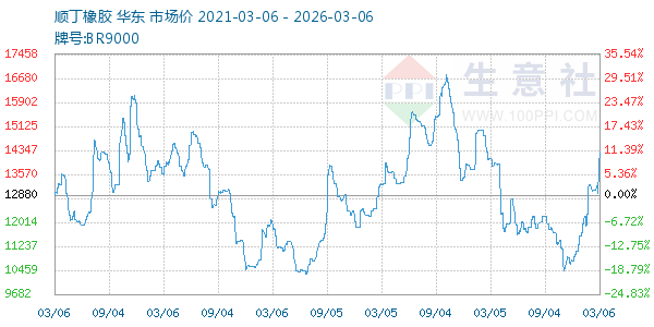 顺丁橡胶走势图