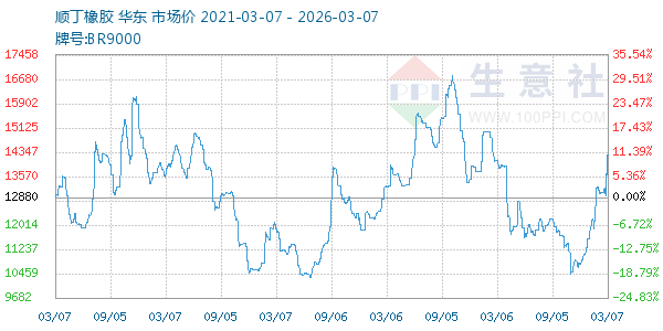顺丁橡胶走势图