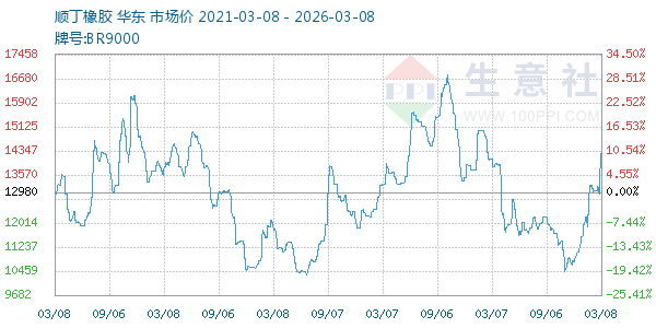 顺丁橡胶走势图