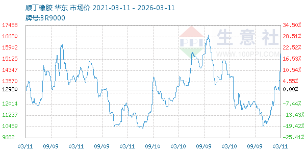 顺丁橡胶走势图