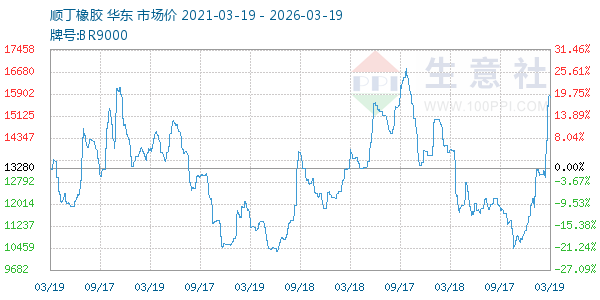 顺丁橡胶走势图