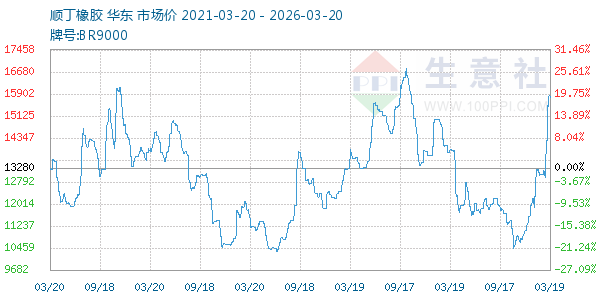 顺丁橡胶走势图