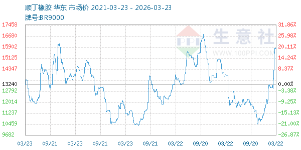 顺丁橡胶走势图