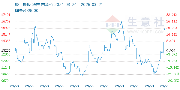 顺丁橡胶走势图