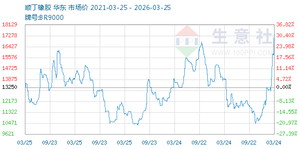 顺丁橡胶走势图