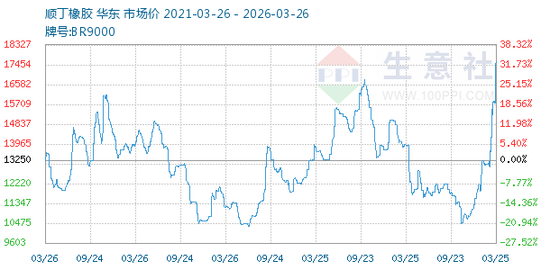 顺丁橡胶走势图