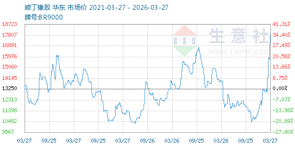 顺丁橡胶走势图