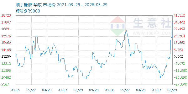 顺丁橡胶走势图
